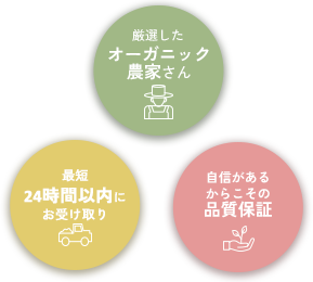 厳選されたオーガニック農家さん、最短２４時間以内にお受け取り、自信があるからこその品質保証