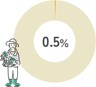 日本のオーガニック農家の割合を示すグラフ